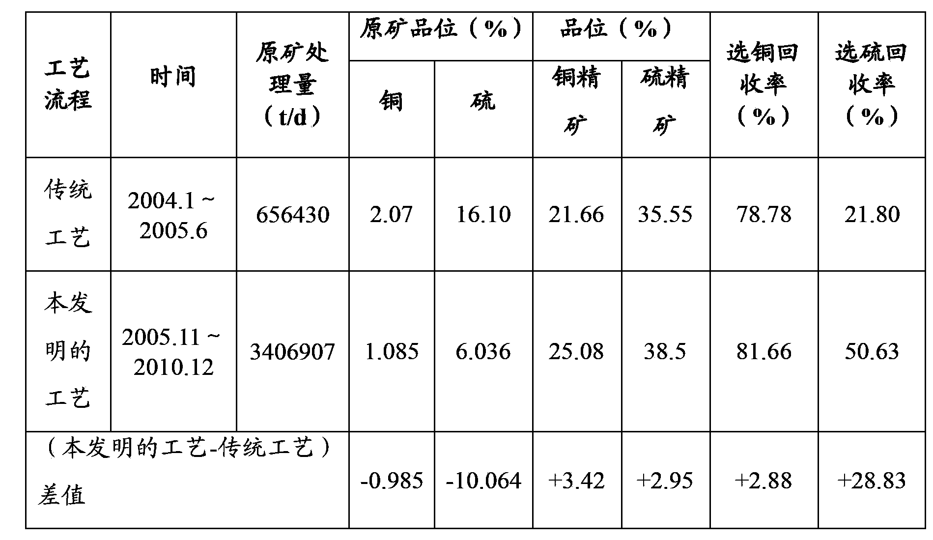 Flotation method for copper sulphide ore