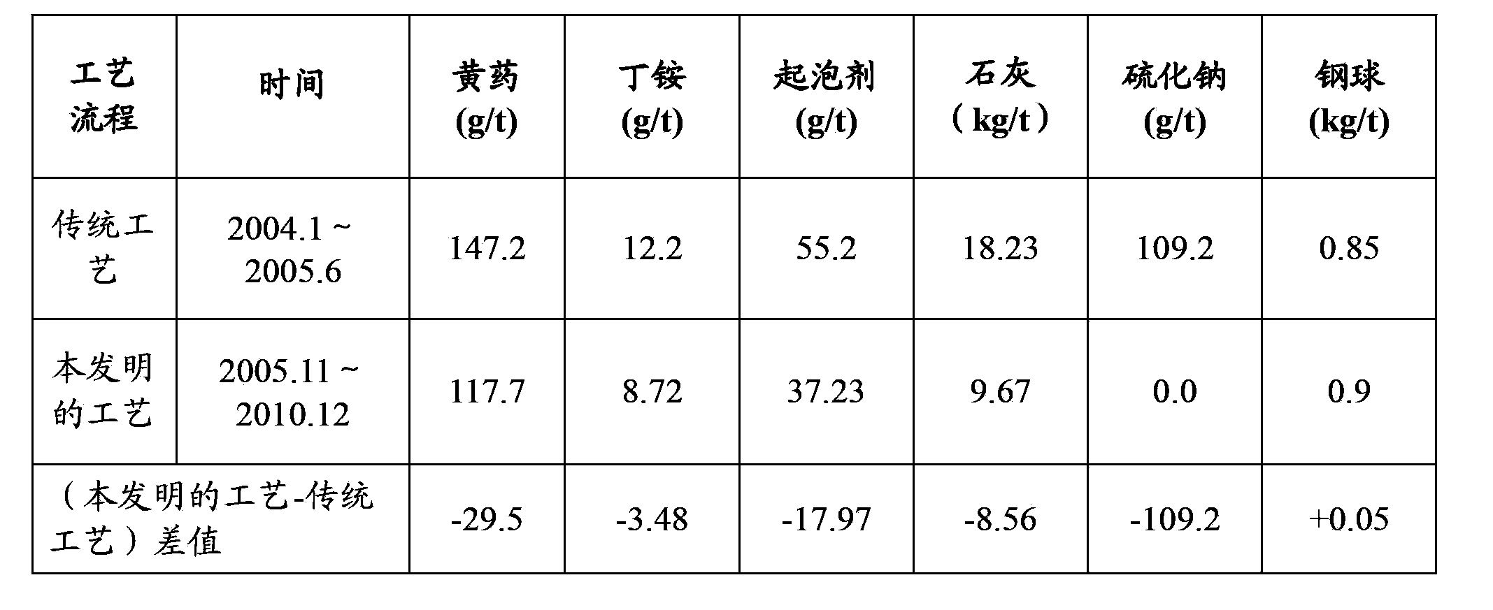 Flotation method for copper sulphide ore