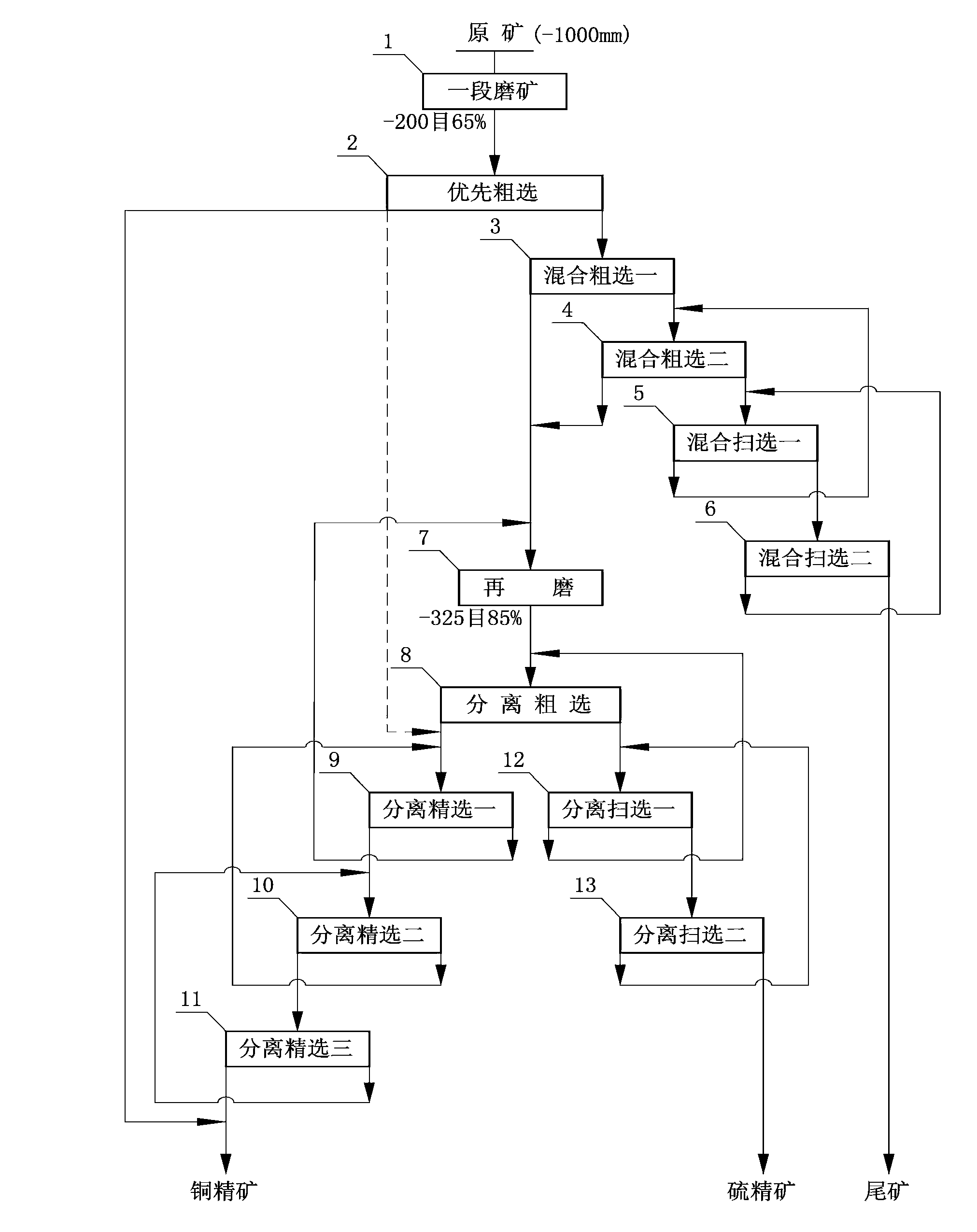 Flotation method for copper sulphide ore