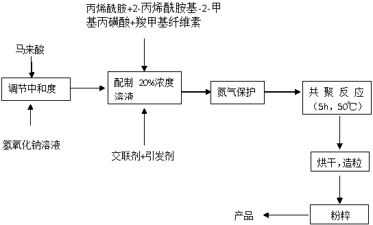 Preparation method of salt-tolerant cellulose super absorbent polymer (SAP)