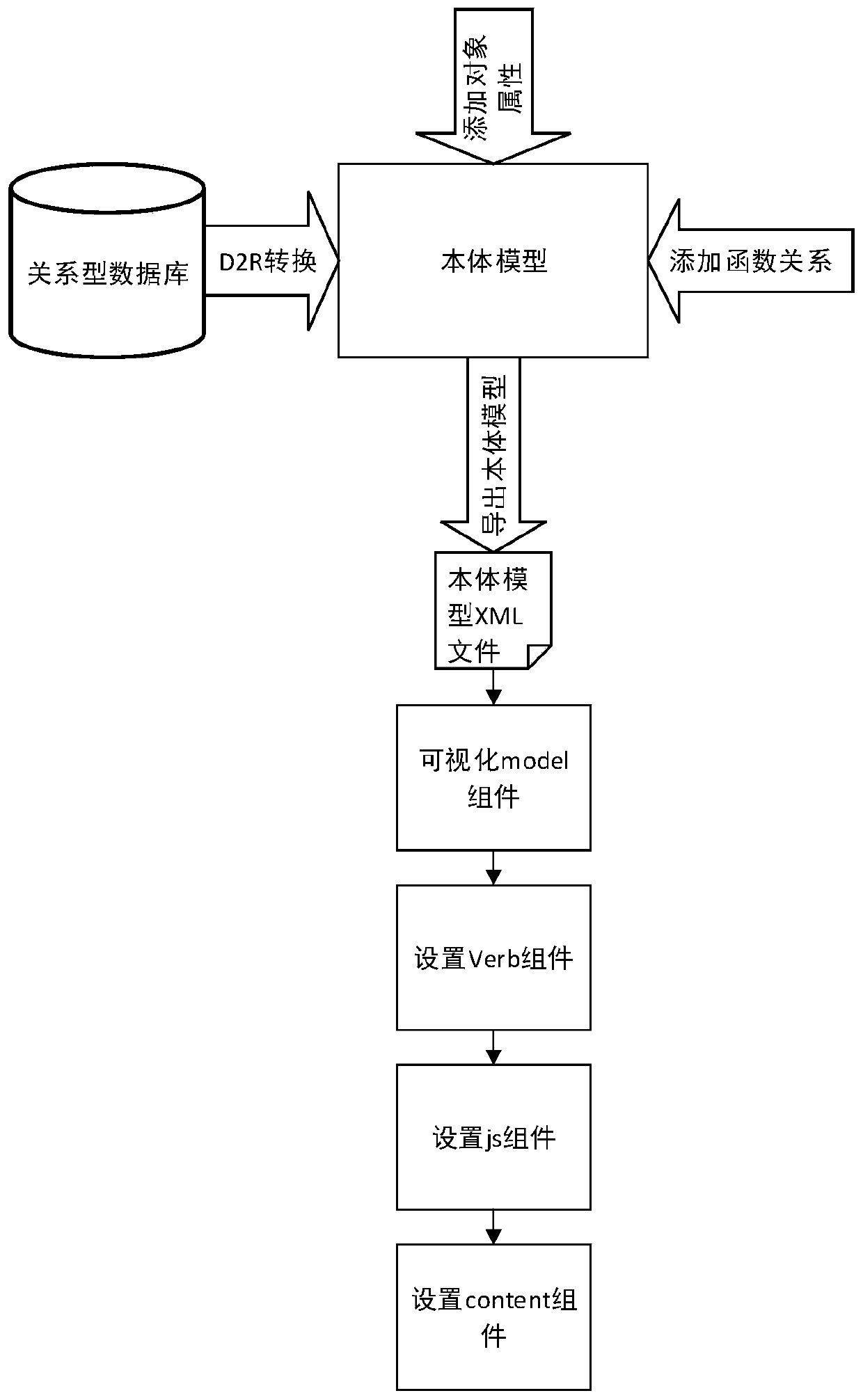 An Ontology-based Restful API Code Automatic Generation Method