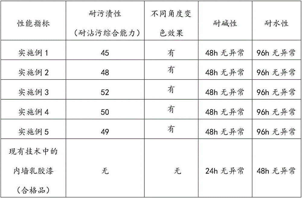 Preparation method of coating with super stain resistance and colorful effect and using method thereof