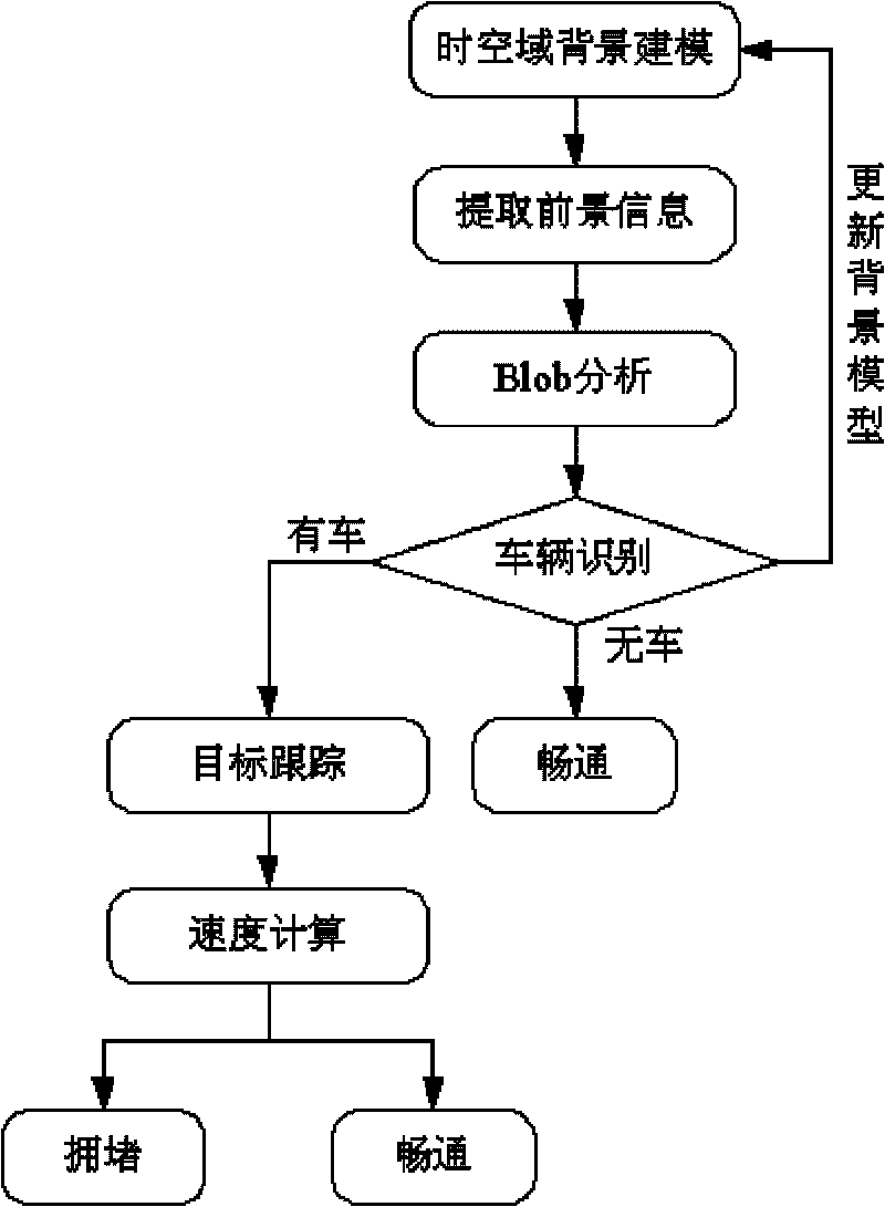 Video monitoring image based method for automatically distinguishing traffic states of roads