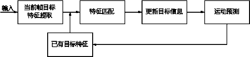 Video monitoring image based method for automatically distinguishing traffic states of roads