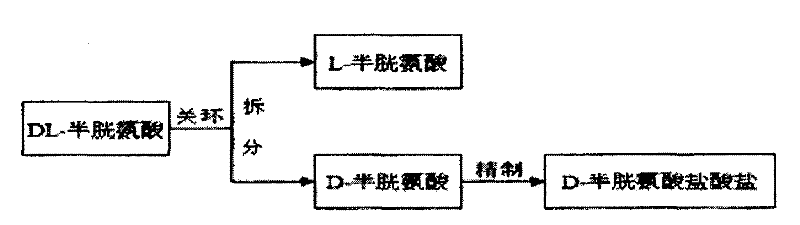 Method for preparing D-cysteine hydrochloride-hydrate