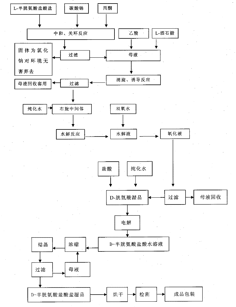 Method for preparing D-cysteine hydrochloride-hydrate