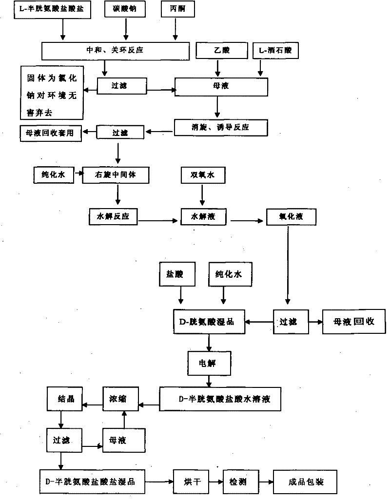 Method for preparing D-cysteine hydrochloride-hydrate