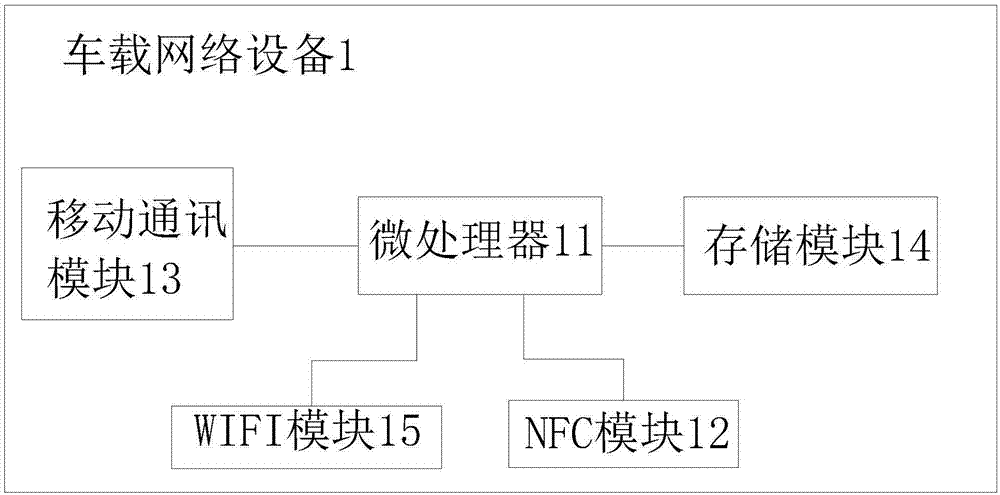 Vehicle-mounted network equipment