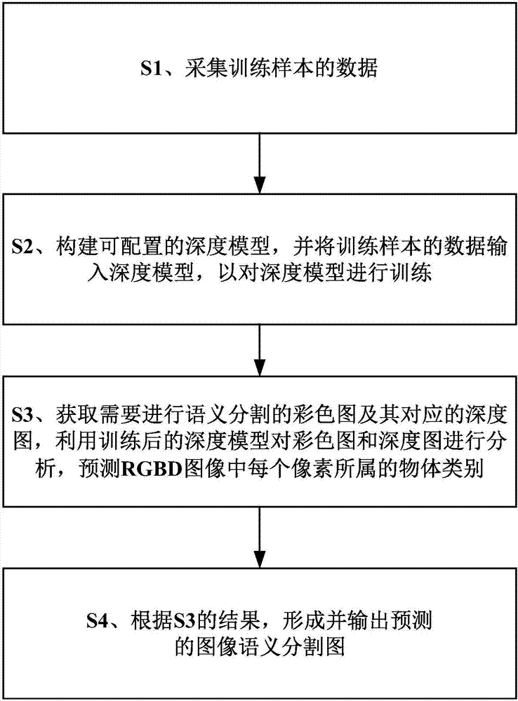 RGBD image semantic segmentation method