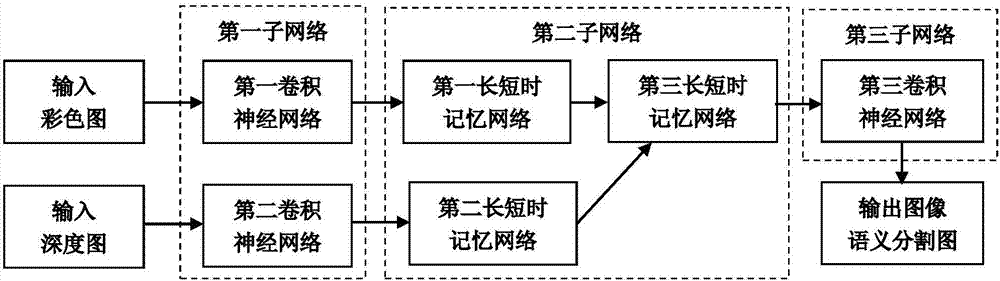 RGBD image semantic segmentation method