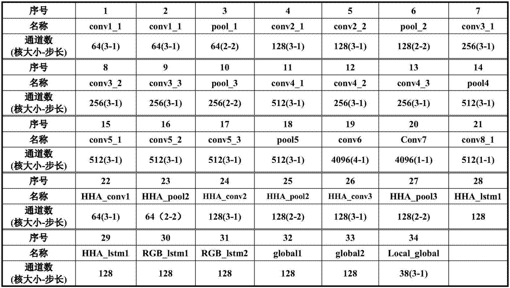 RGBD image semantic segmentation method