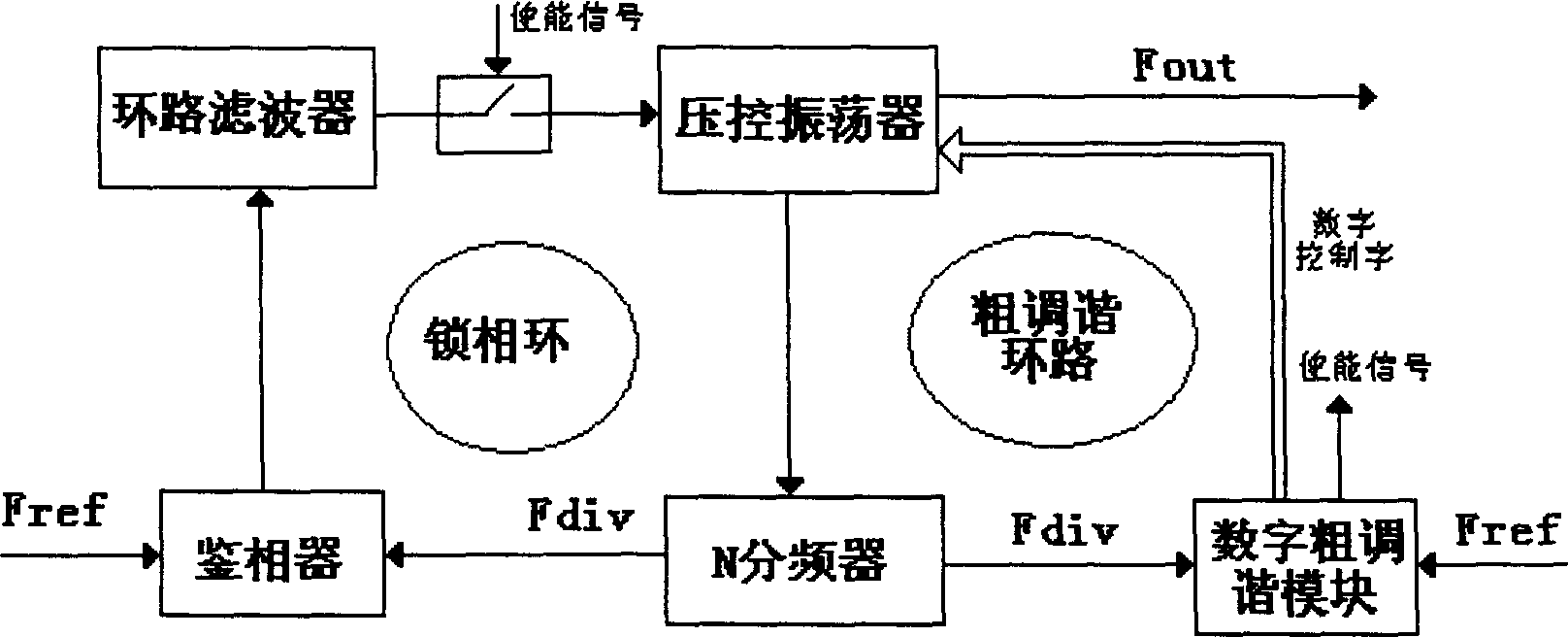 Phase-locked loop frequency synthesizer with digital coarse tuning loop