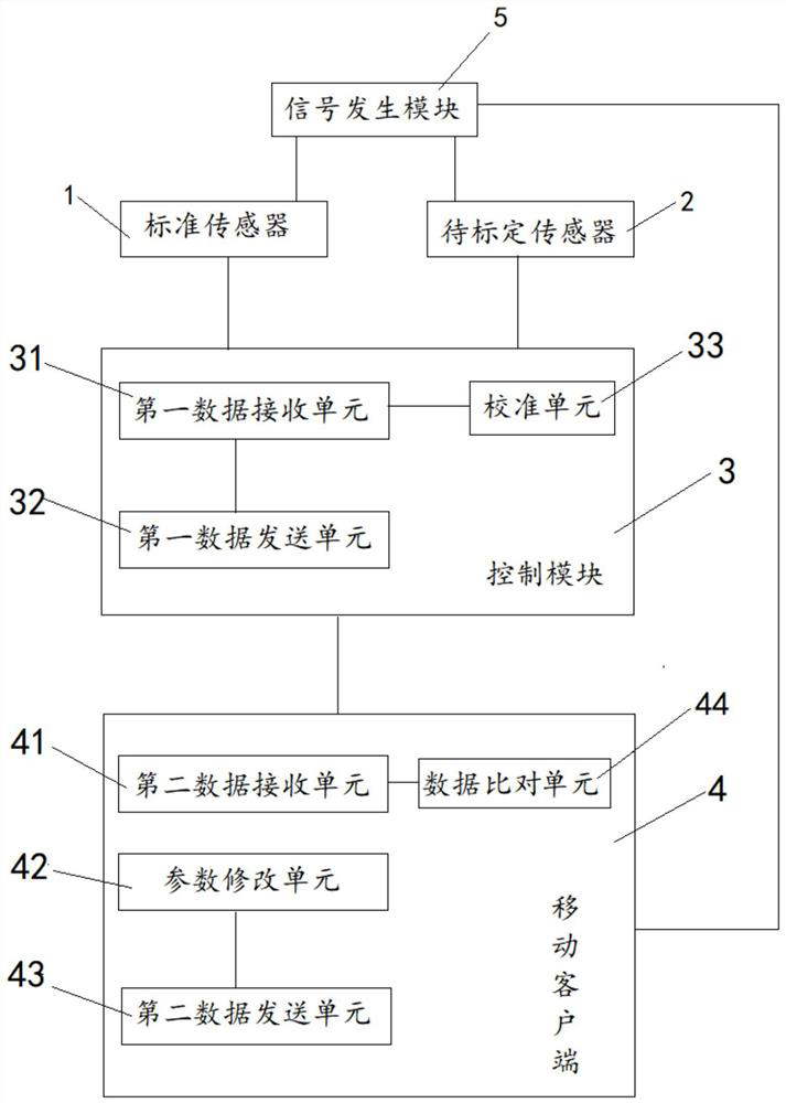 Sensor wireless calibration device and method