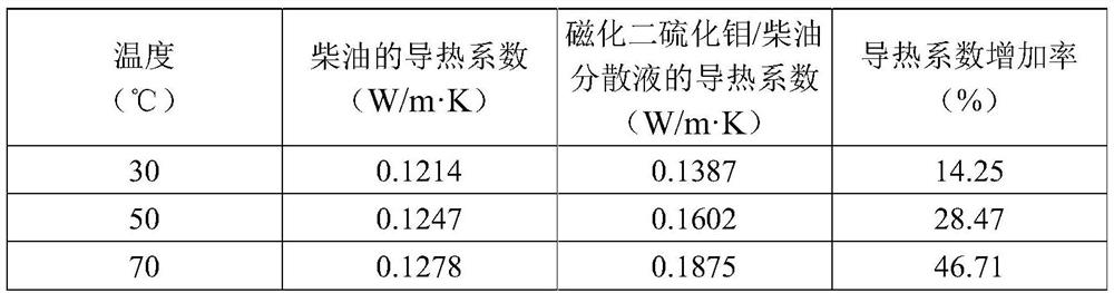 Method for reducing viscosity of thick oil by blending thin oil based on oil-based nano fluid