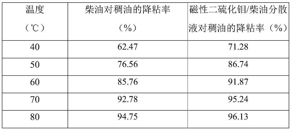 Method for reducing viscosity of thick oil by blending thin oil based on oil-based nano fluid