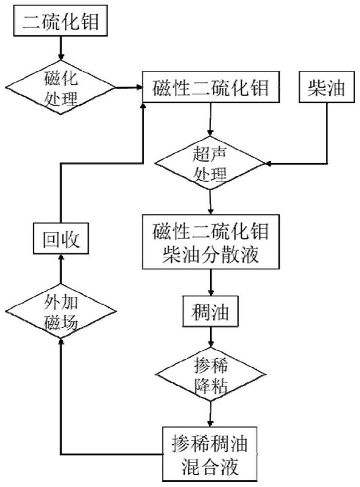 Method for reducing viscosity of thick oil by blending thin oil based on oil-based nano fluid