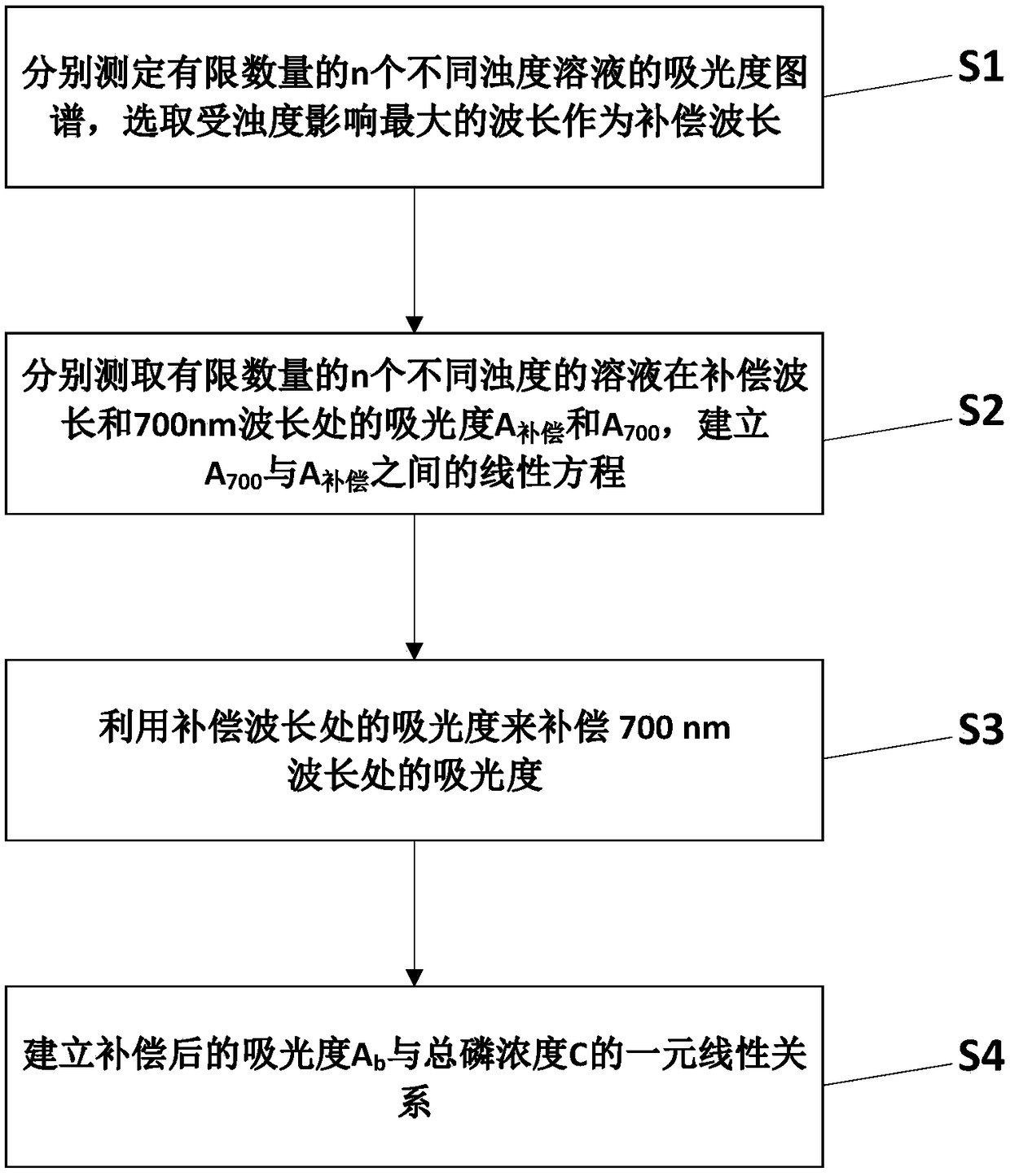 Establishing method for turbidity compensation model applied to total phosphorus measurement