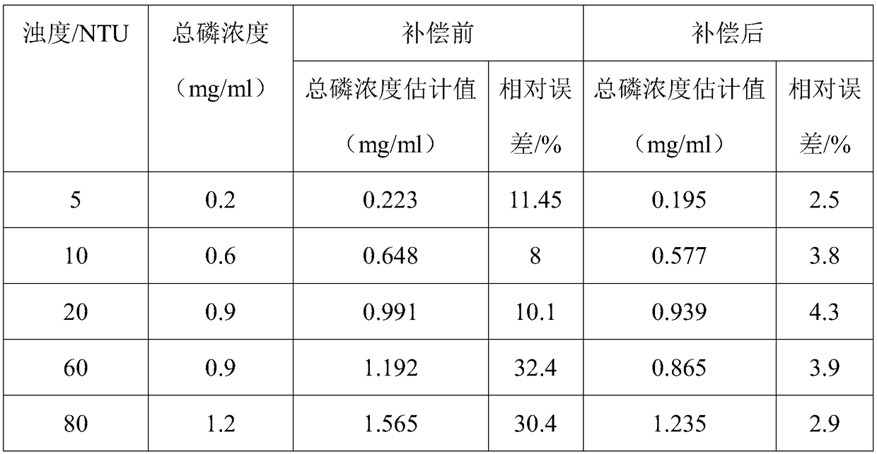 Establishing method for turbidity compensation model applied to total phosphorus measurement