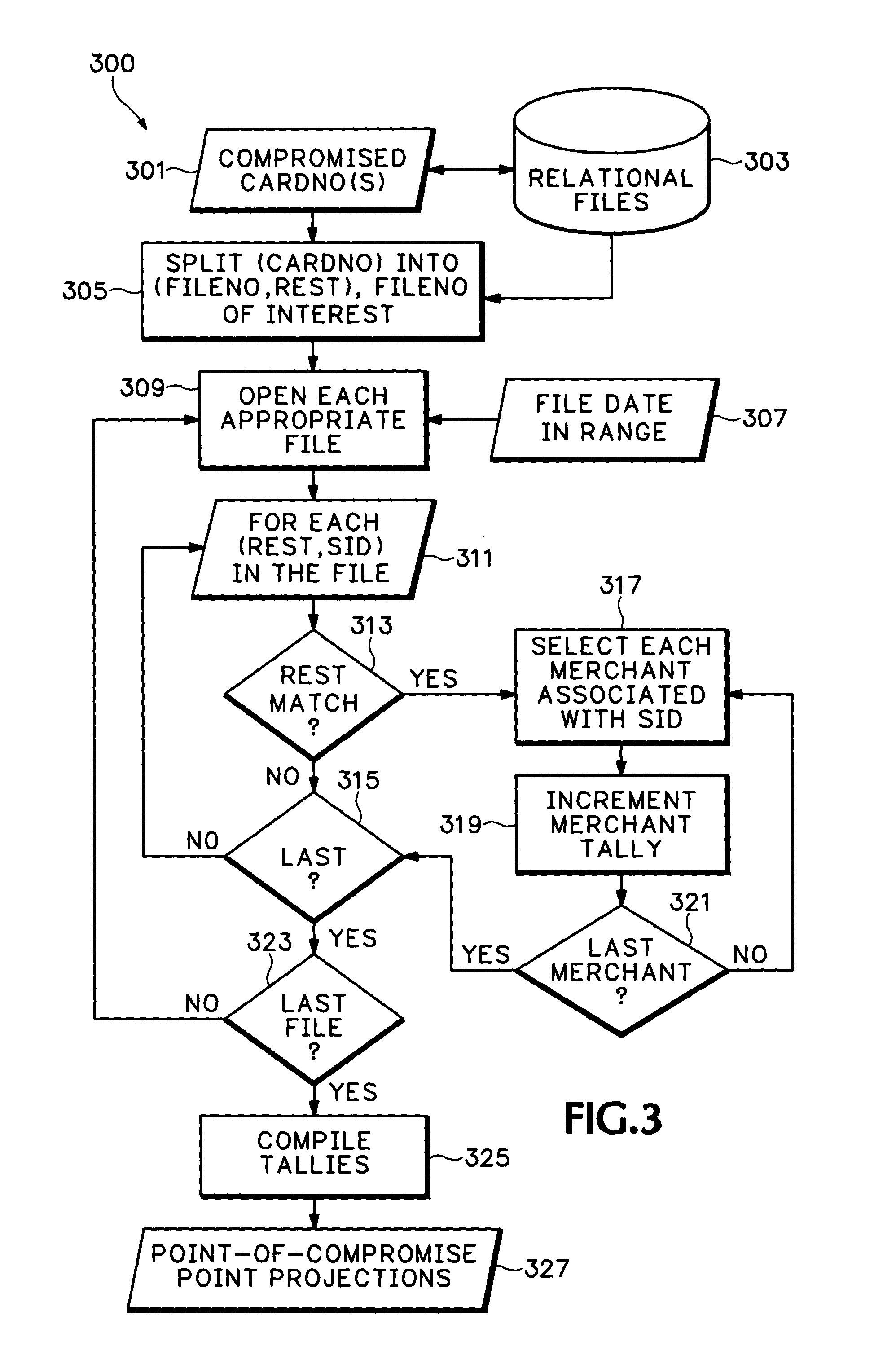 Determining point-of-compromise