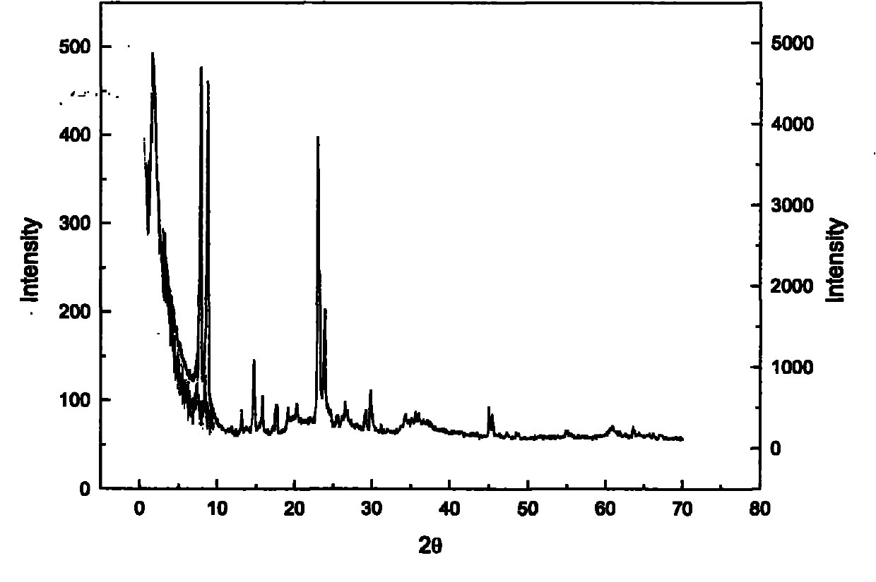 Method for preparing high-content double-transition metal composite molecular sieve