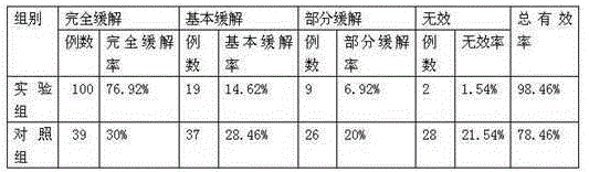 Preparation for treating primary nephrotic syndrome and preparation method