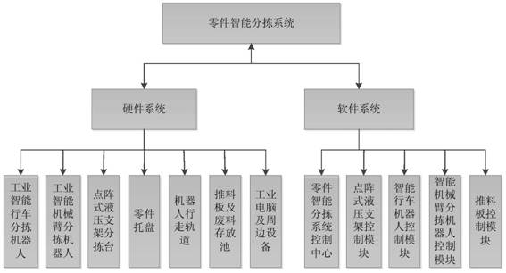 An intelligent sorting device for parts based on analysis of nesting graph