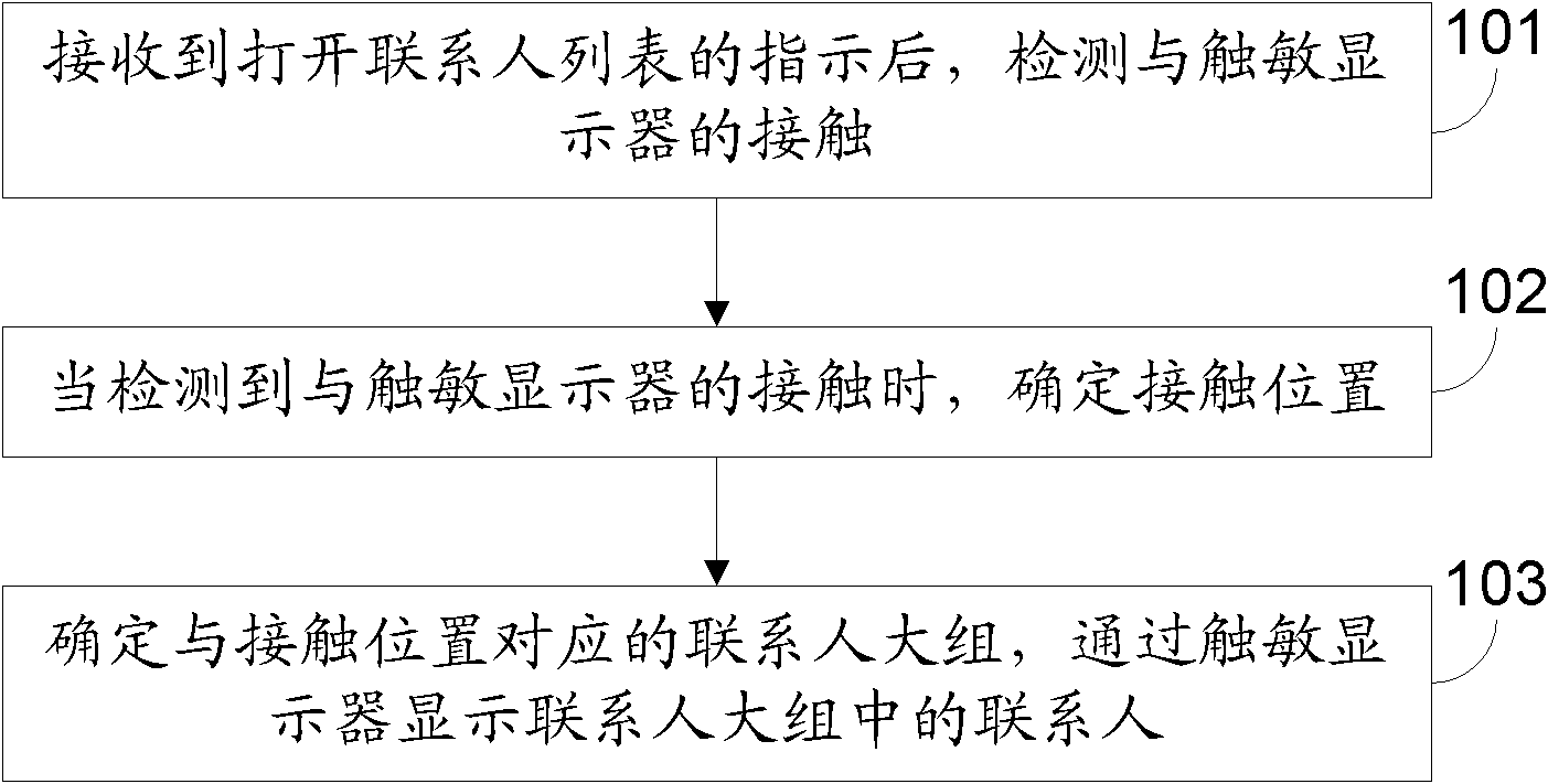 Contact list display method and terminal