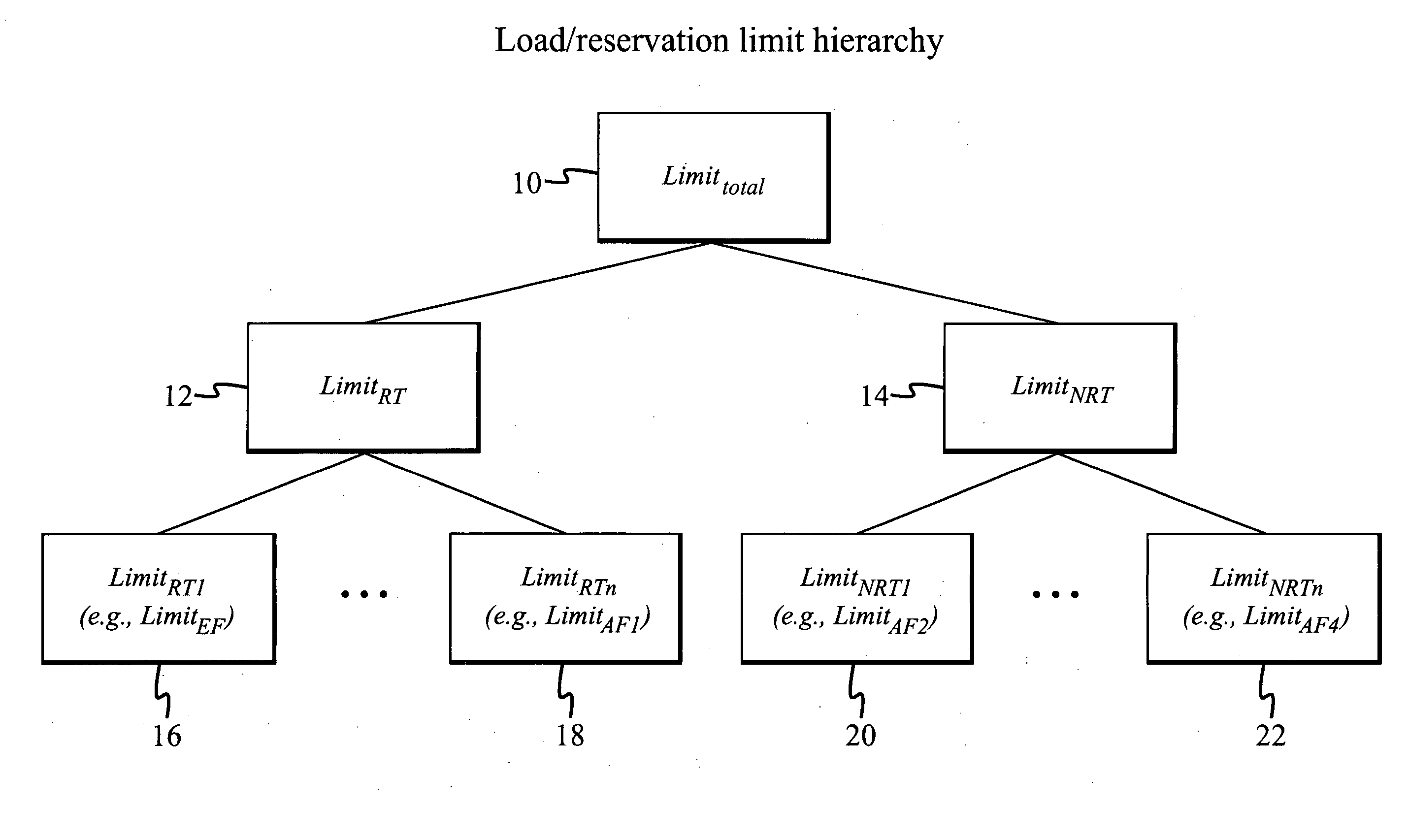 Method of admission control