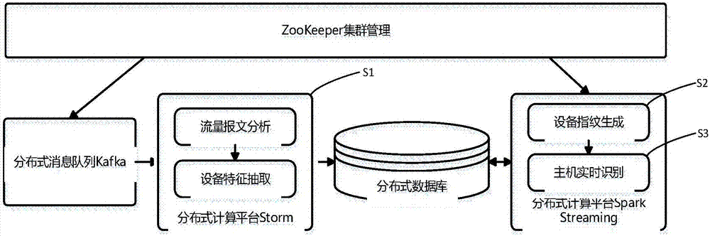 Host real-time identification method based on distributed analysis of application traffic