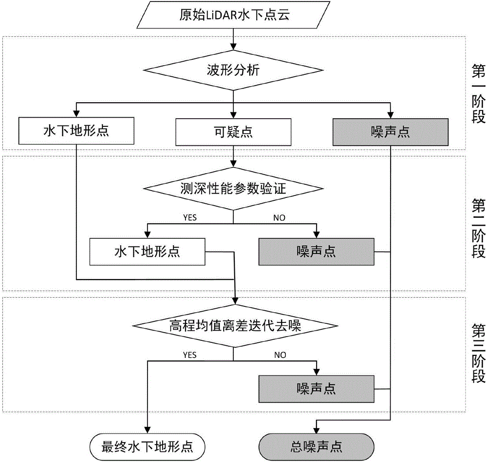 Underwater point cloud denoising method based on airborne LiDAR depth sounding system