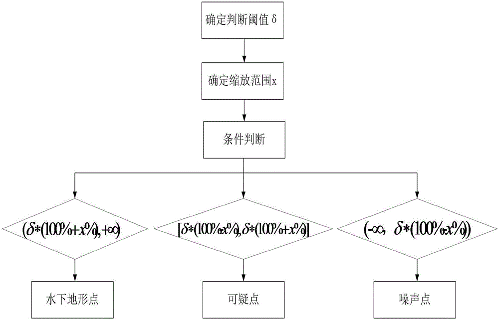 Underwater point cloud denoising method based on airborne LiDAR depth sounding system