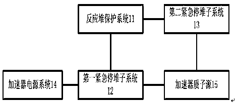 Emergency reactor-shutdown system and method for sub-critical reactor system