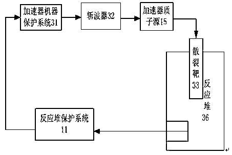 Emergency reactor-shutdown system and method for sub-critical reactor system