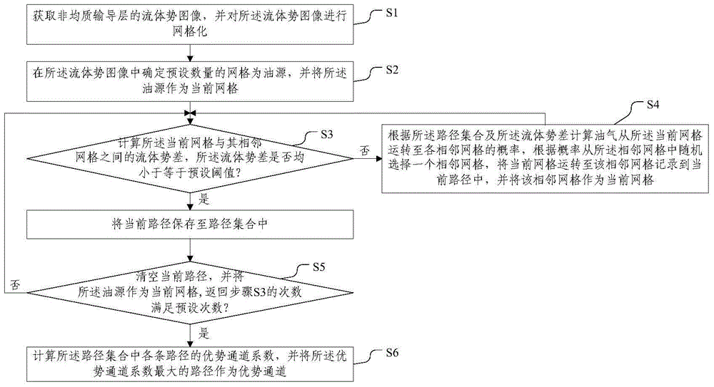 Simulation method and system of preferential migration passage in heterogeneous transport layer