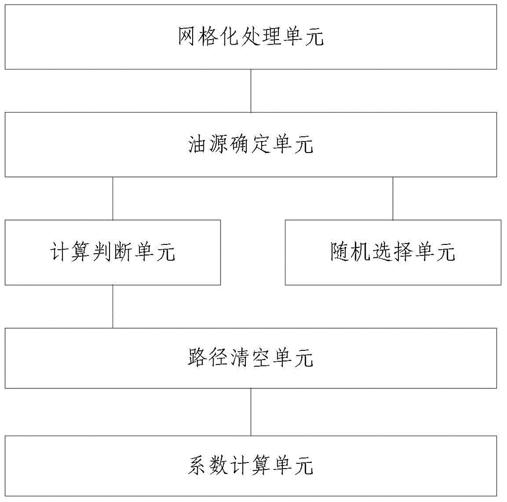 Simulation method and system of preferential migration passage in heterogeneous transport layer