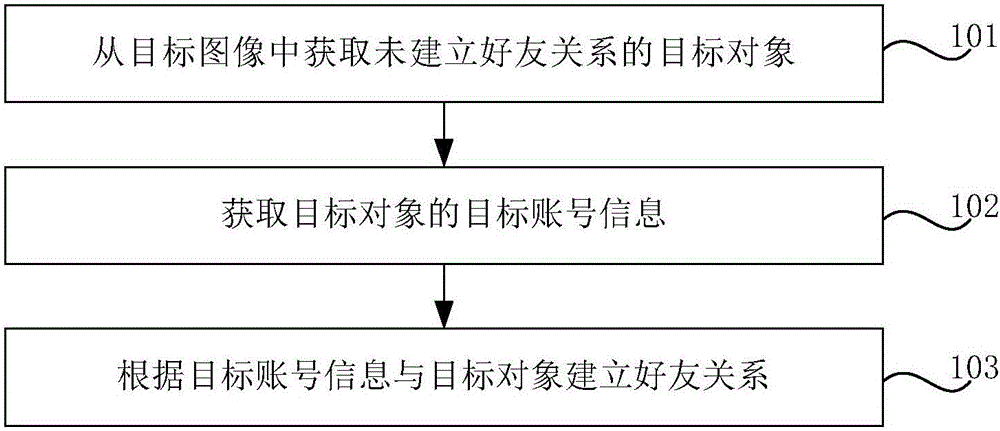 Method and device for adding friend