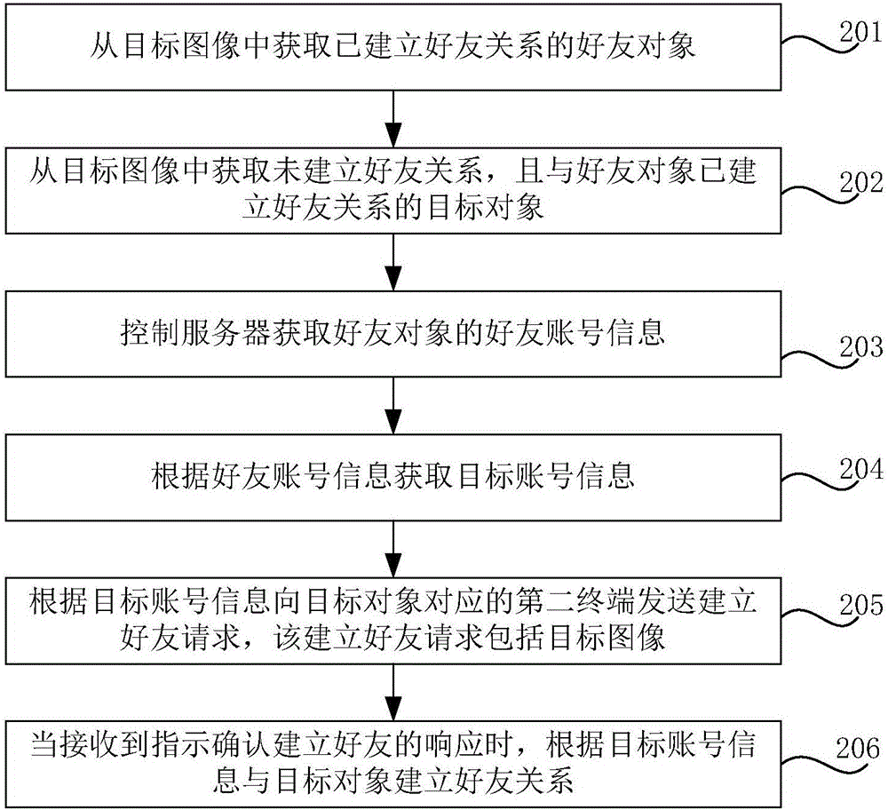 Method and device for adding friend