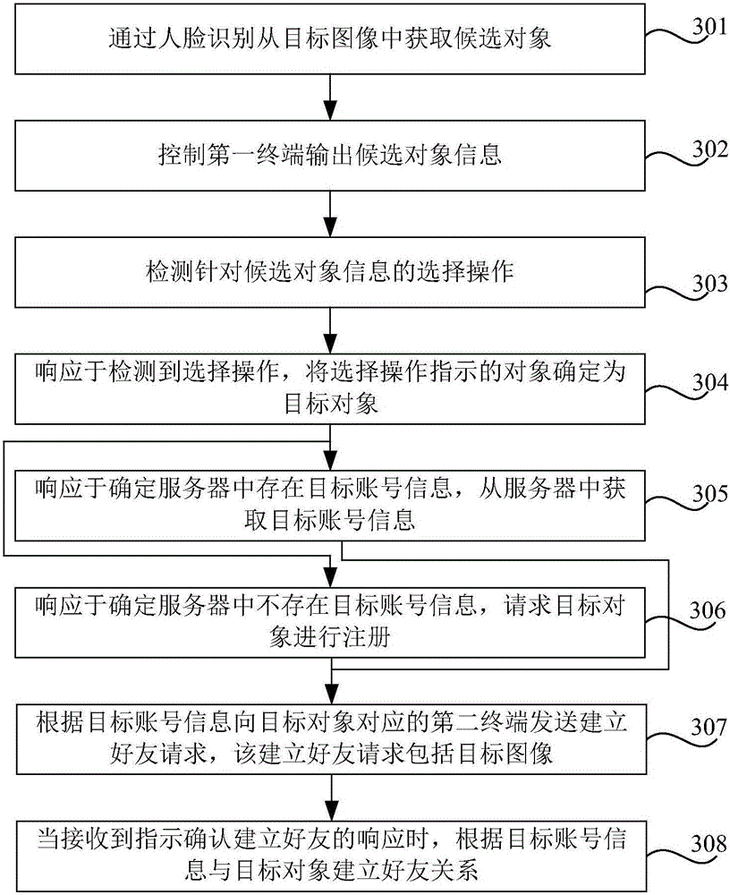 Method and device for adding friend