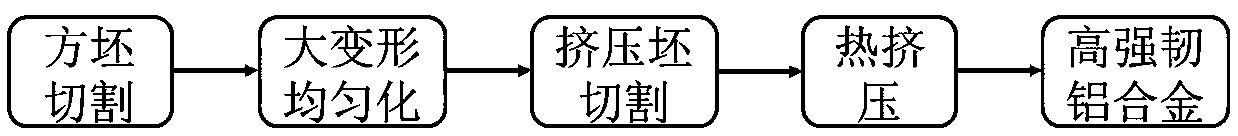 Preparation method of aging-free high-strength and high-ductility aluminum alloy based on large deformation homogenization