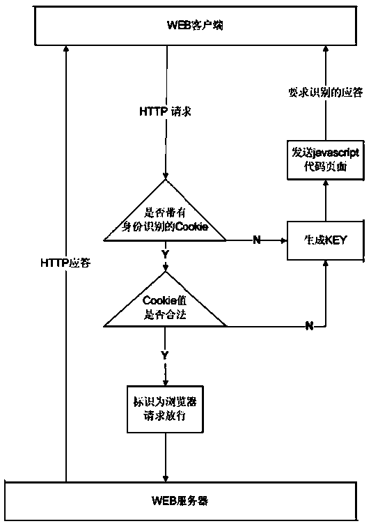 Automatic WEB client man-machine identification method