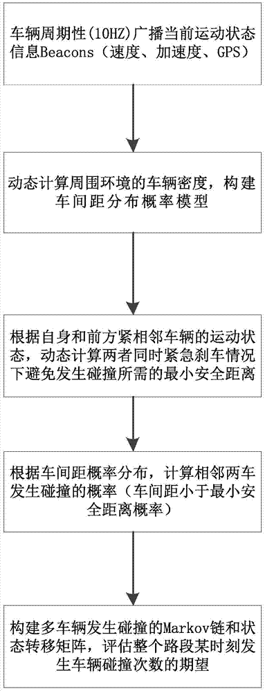 Collision prediction method based on vehicle distance probability distribution for internet of vehicles