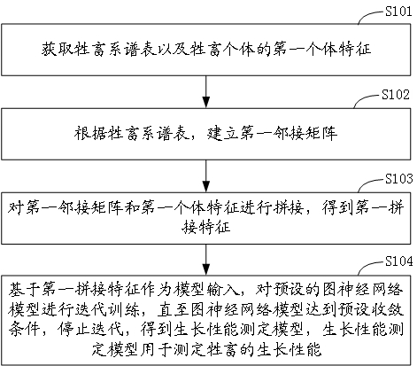 Training method, measurement method and device of growth performance measurement model