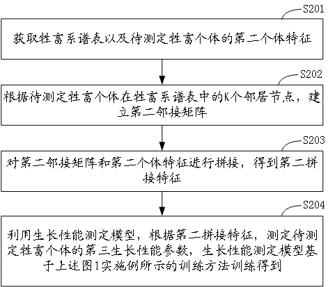 Training method, measurement method and device of growth performance measurement model