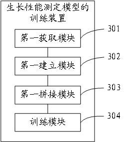 Training method, measurement method and device of growth performance measurement model