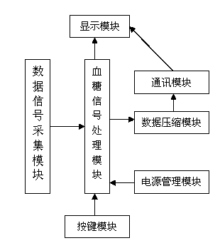 Glucometer system with automatic diagnosis function