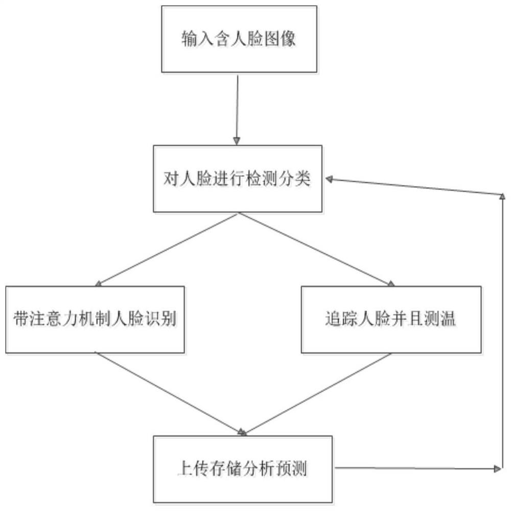 Mask face detection recognition and tracking temperature measurement method based on attention mechanism