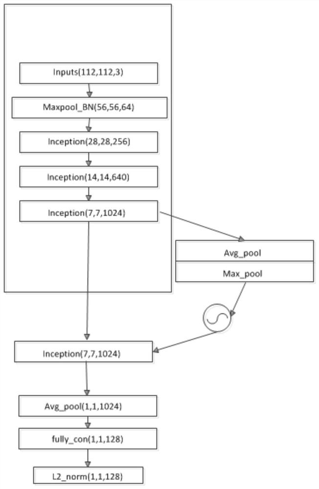 Mask face detection recognition and tracking temperature measurement method based on attention mechanism