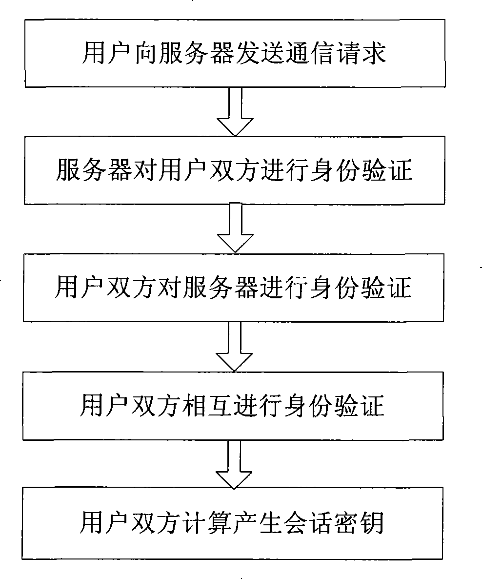 Method for generating three parts cipher key negotiation