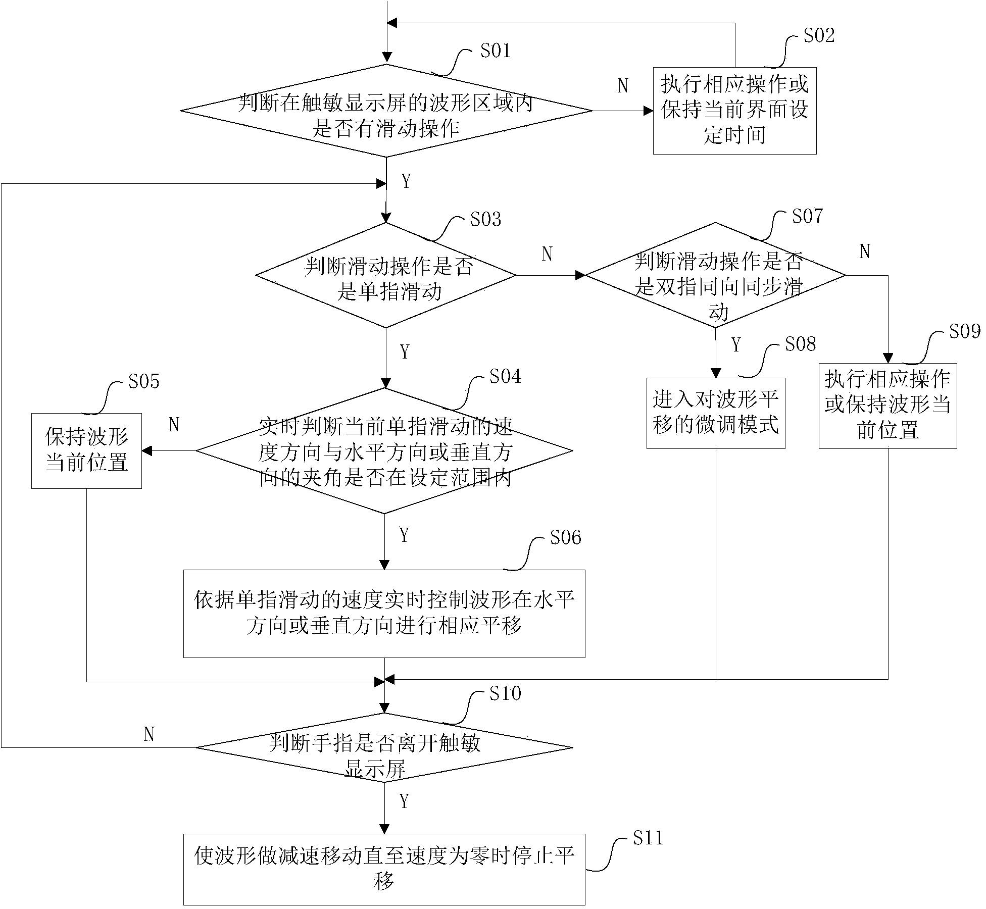 Method and device for transversely moving waveform of touch oscilloscope in horizontal and vertical directions