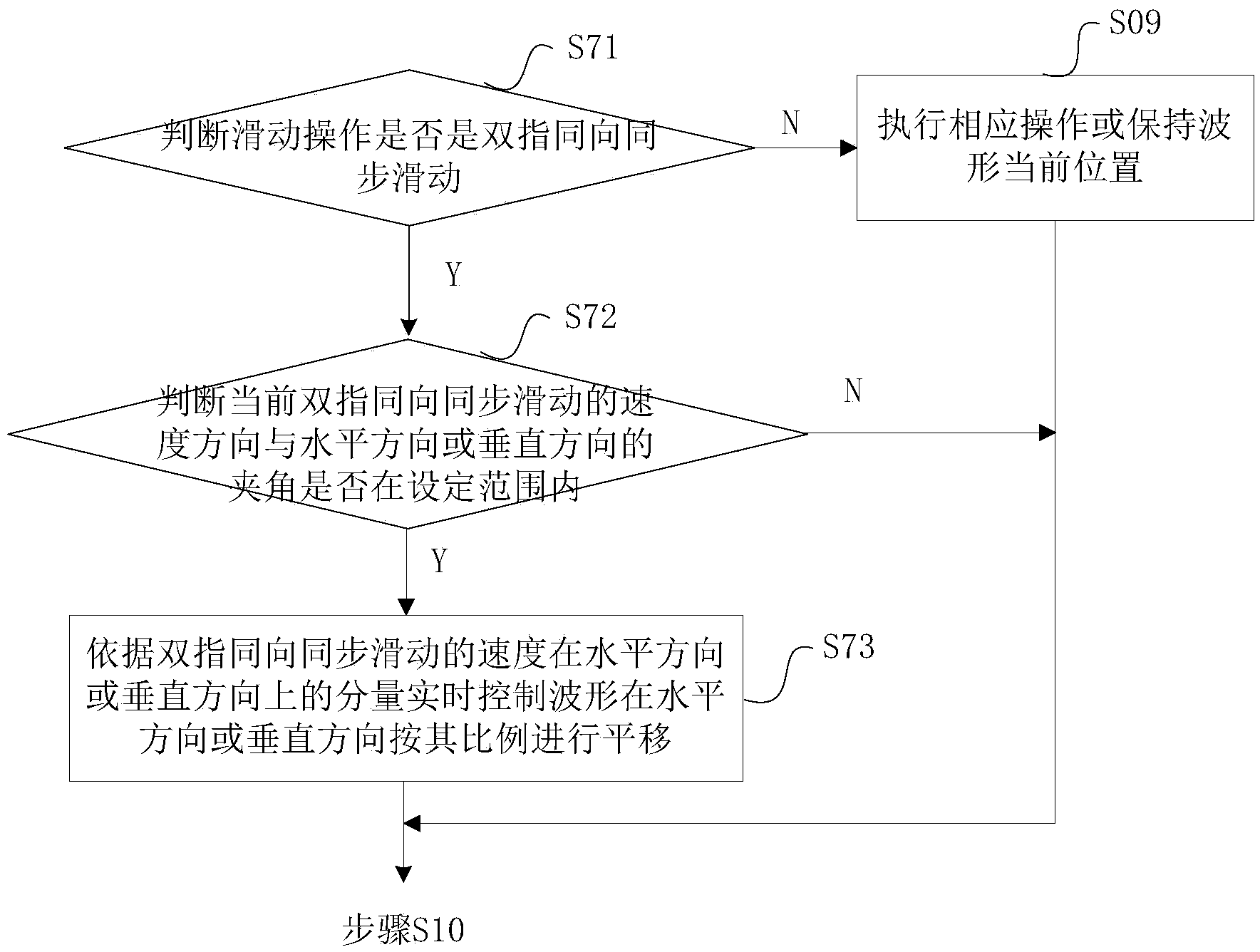 Method and device for transversely moving waveform of touch oscilloscope in horizontal and vertical directions